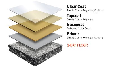 Polyurea Floor Coatings vs Epoxy Floor Coatings